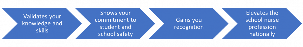 Validates your knowledge & skills, Shows your commitment to student & school safety, Gains you recognition, Elevates school nurse professionl